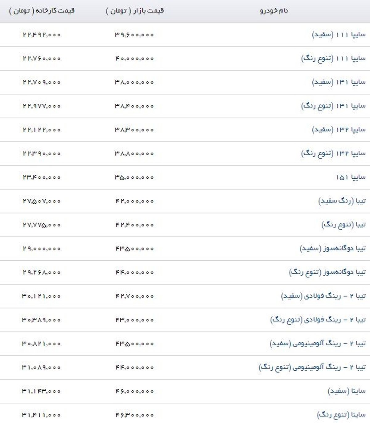 یک دستگاه خودرو سایپا 111 (تنوع رنگ) با مبلغ 40 میلیون تومان در بازار معامله می‌شود.