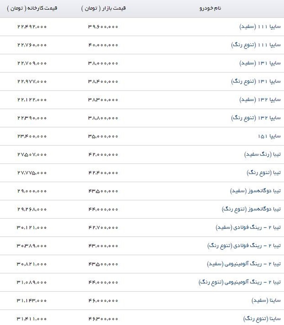 یک دستگاه خودرو سایپا 111 (تنوع رنگ) با مبلغ 40 میلیون تومان در بازار معامله می‌شود.