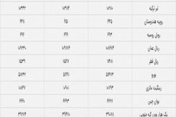 نرخ خرید و فروش ارز در بانک‌ها/ کارمزد 42 تومانی هر دلار