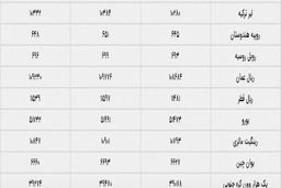 نرخ خرید و فروش ارز در بانک‌ها/ کارمزد 42 تومانی هر دلار