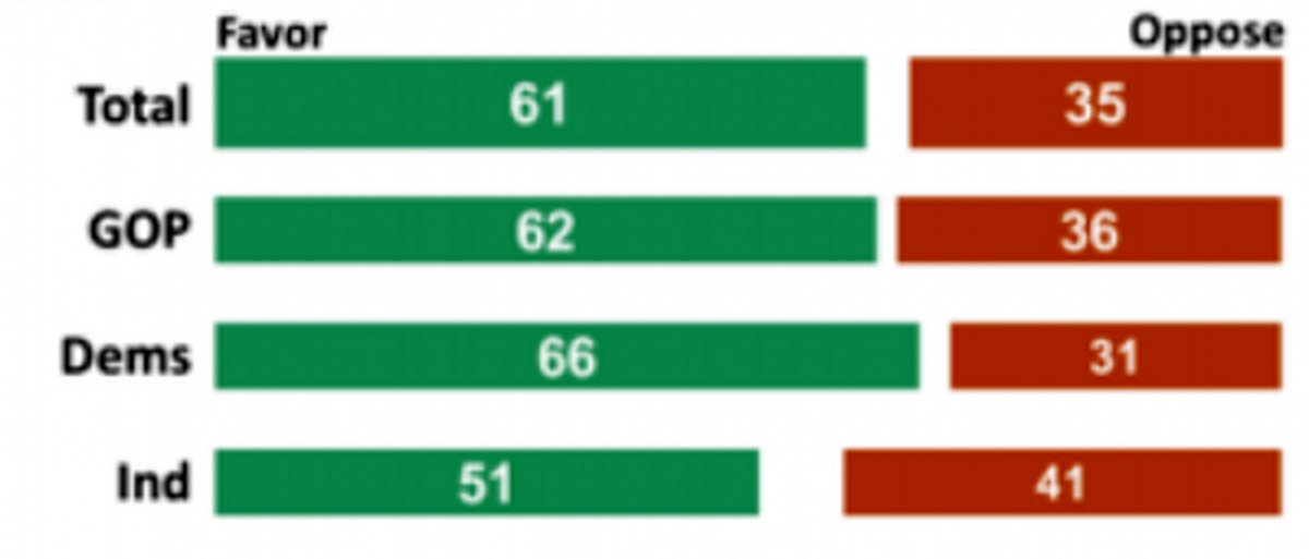43 درصد آمریکایی‌ها از توافق هسته‌ای حمایت می‌کنند/26 درصد هنوز مطمئن نیستند