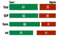 43 درصد آمریکایی‌ها از توافق هسته‌ای حمایت می‌کنند/26 درصد هنوز مطمئن نیستند