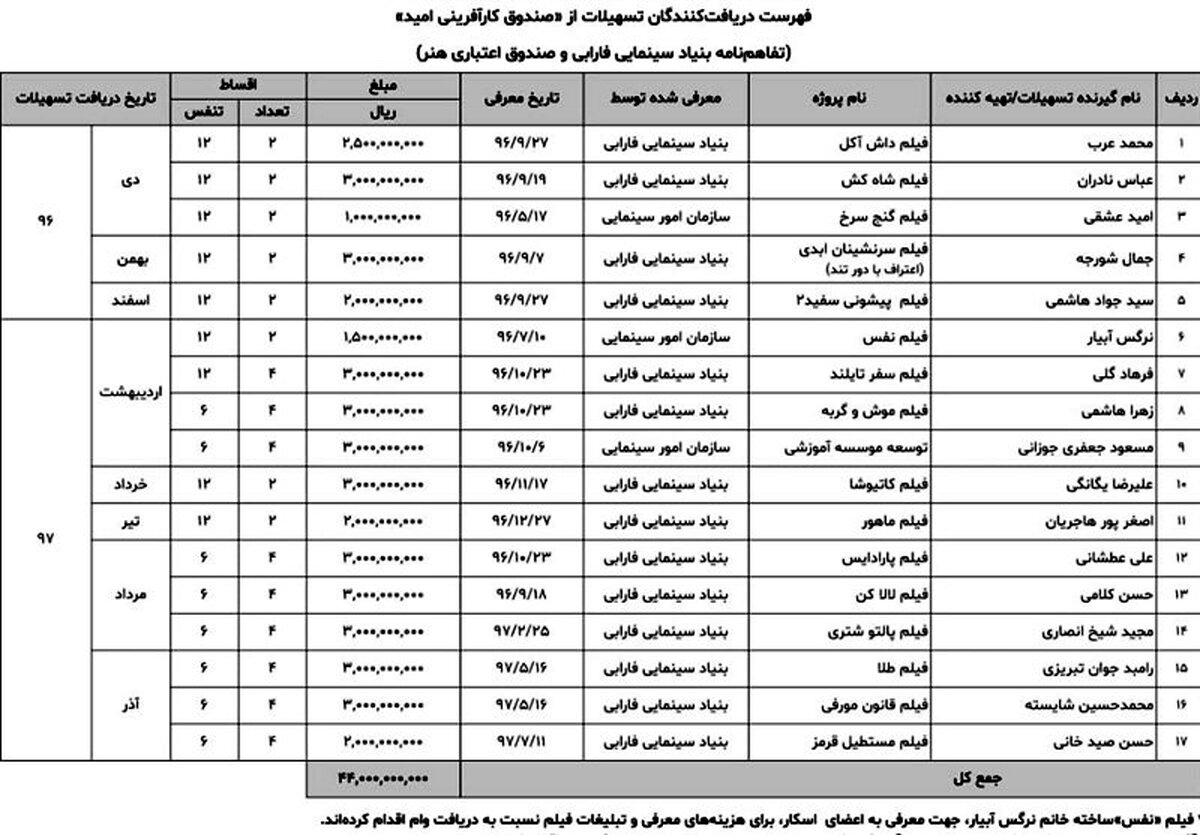اعطای تسهیلات به هفده پروژه سینمایی + جدول
