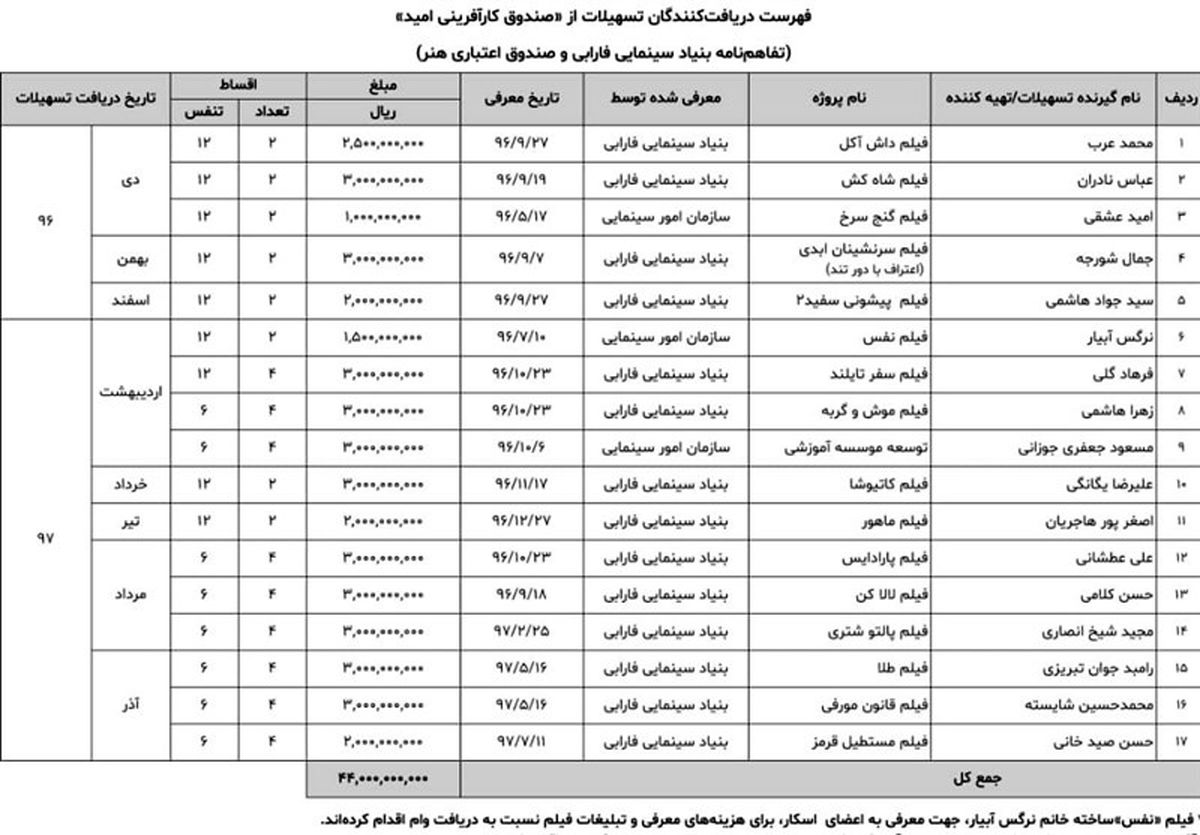 اعطای تسهیلات به هفده پروژه سینمایی + جدول