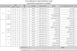 اعطای تسهیلات به هفده پروژه سینمایی + جدول
