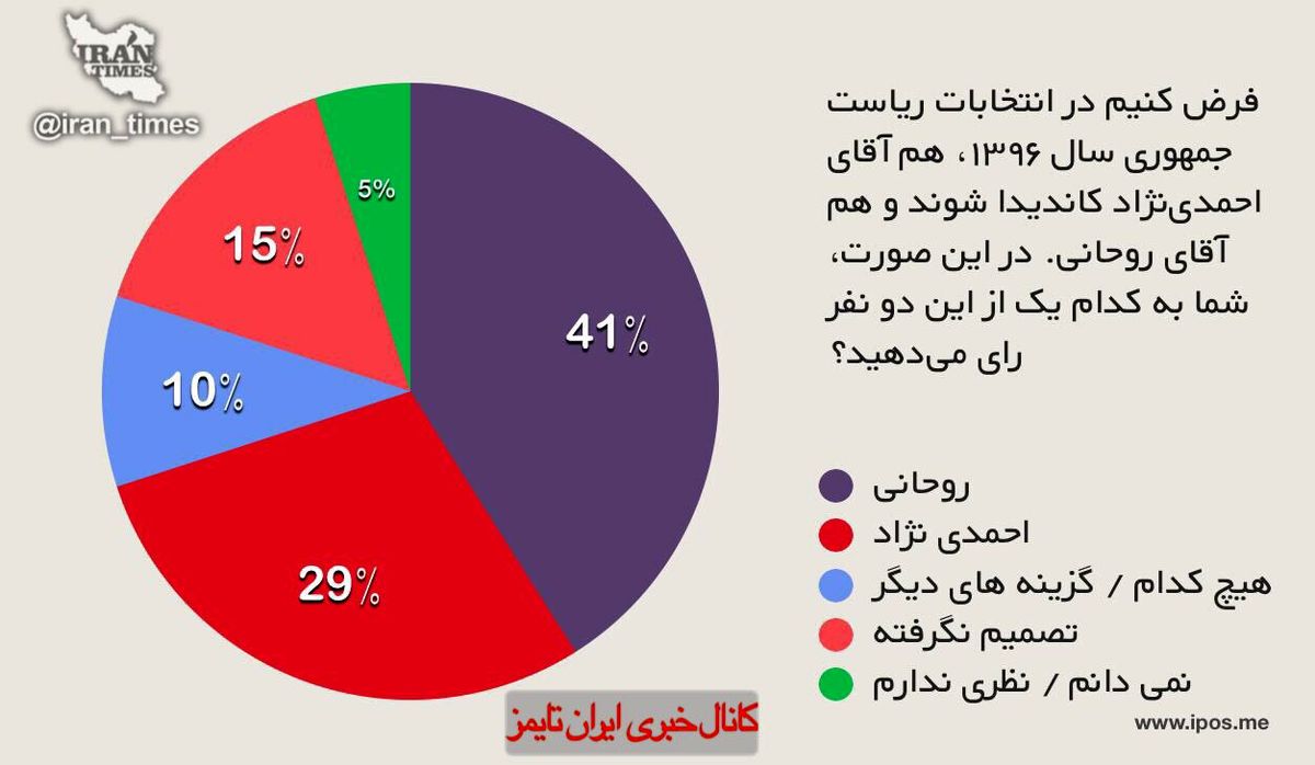 آنالیز نظرسنجی جدید آی‌پوز /  وضعیت روحانی و احمدی‌نژاد در میان مردم چگونه است؟