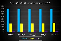 گام بعدی توسعه ارتباطات روستایی نیز برداشته شد/سیطره آنتن کدام اپراتورها بیشتر است؟