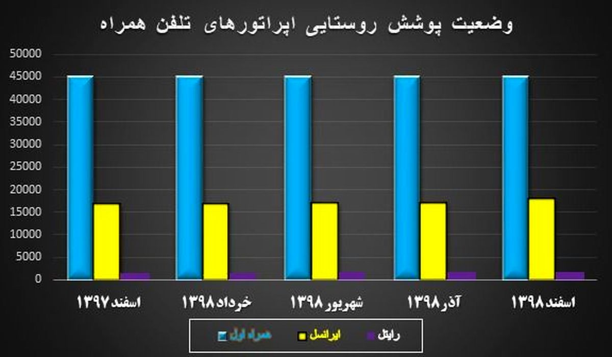 گام بعدی توسعه ارتباطات روستایی نیز برداشته شد/سیطره آنتن کدام اپراتورها بیشتر است؟