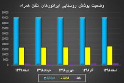 گام بعدی توسعه ارتباطات روستایی نیز برداشته شد/سیطره آنتن کدام اپراتورها بیشتر است؟