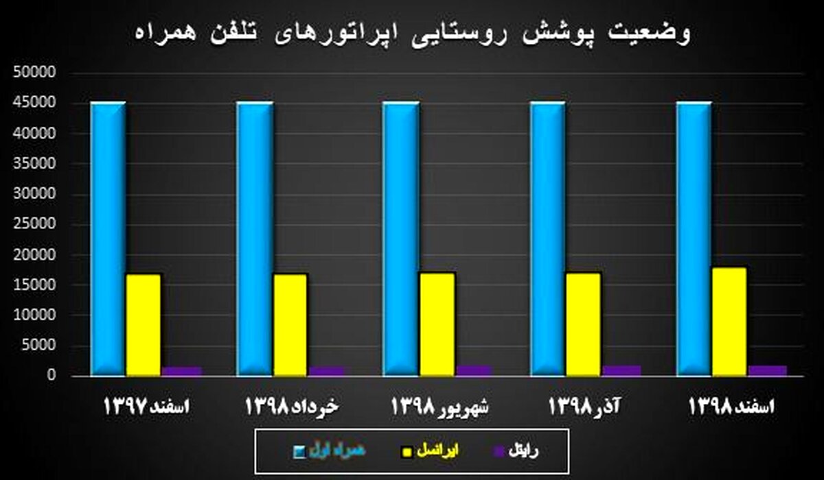 گام بعدی توسعه ارتباطات روستایی نیز برداشته شد/سیطره آنتن کدام اپراتورها بیشتر است؟