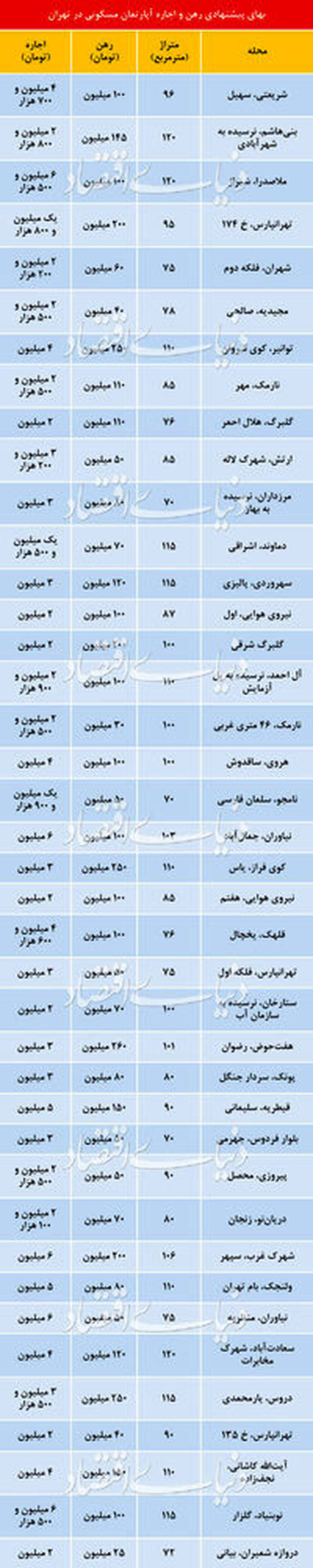 قیمت خانه در تهران اعلام شد