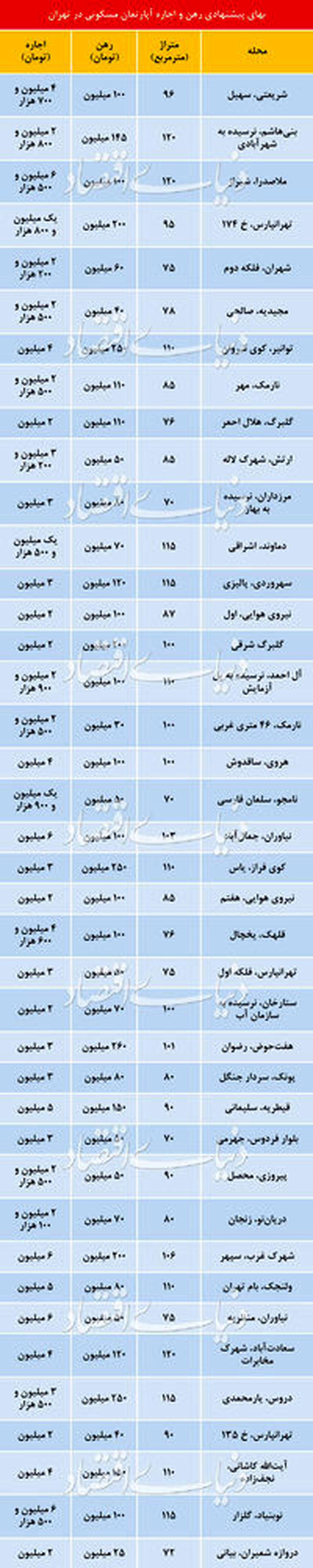 قیمت خانه در تهران اعلام شد