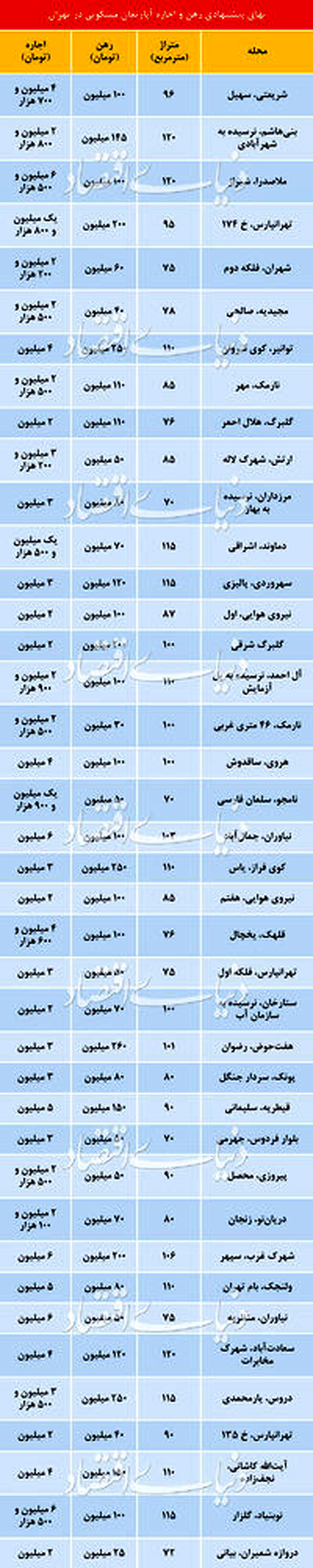 قیمت خانه در تهران اعلام شد