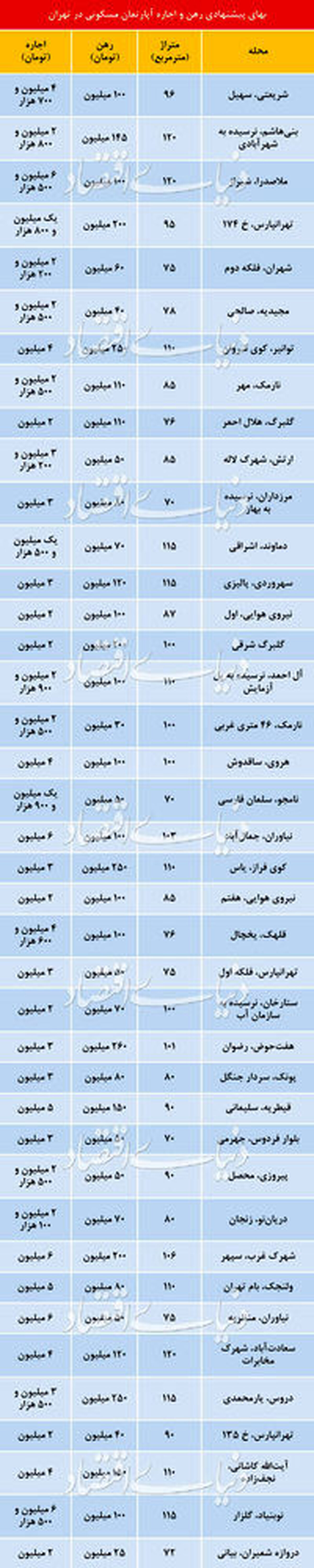 قیمت خانه در تهران اعلام شد
