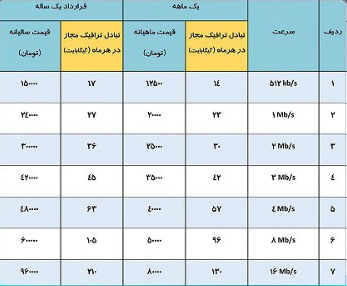 تعرفه‌های جدید اینترنت ثابت مخابرات اعلام شد:ماهانه 130 گیگابایت با سرعت 16 مگ