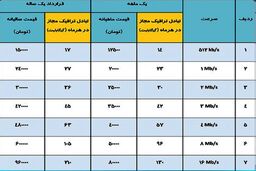 تعرفه‌های جدید اینترنت ثابت مخابرات اعلام شد:ماهانه 130 گیگابایت با سرعت 16 مگ