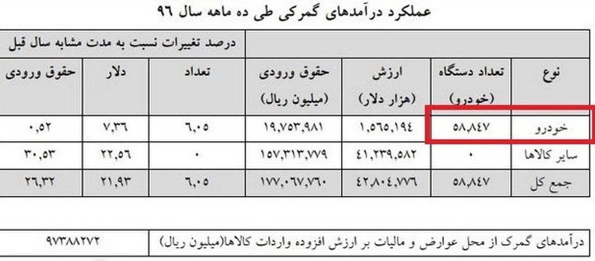 رکوردشکنی با واردات 46 هزار خودرو؛ ۱.۲ میلیارد دلار ارز خارج شد + جدول