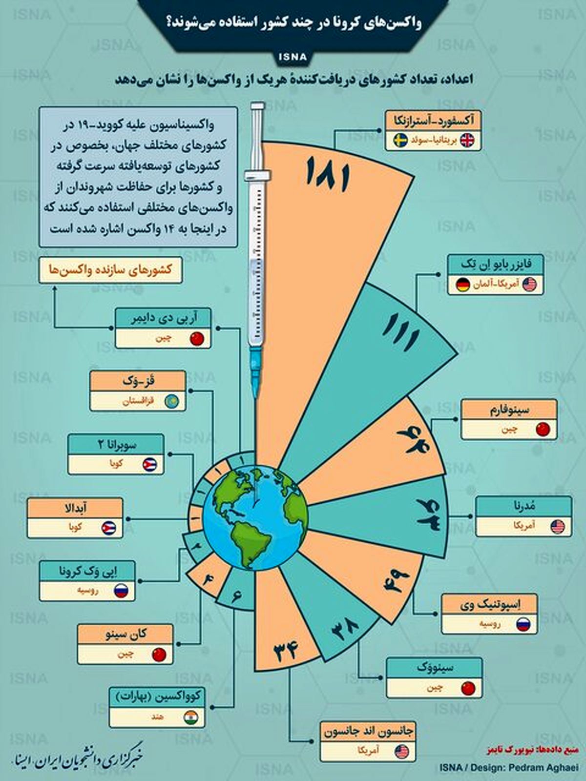 واکسن‌های کرونا در چند کشور استفاده می‌شوند؟