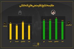 کدام مرکز نظرسنجی نتایج انتخابات را درست حدس زد؟