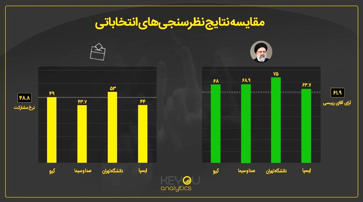 کدام مرکز نظرسنجی نتایج انتخابات را درست حدس زد؟