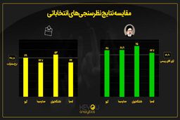 کدام مرکز نظرسنجی نتایج انتخابات را درست حدس زد؟