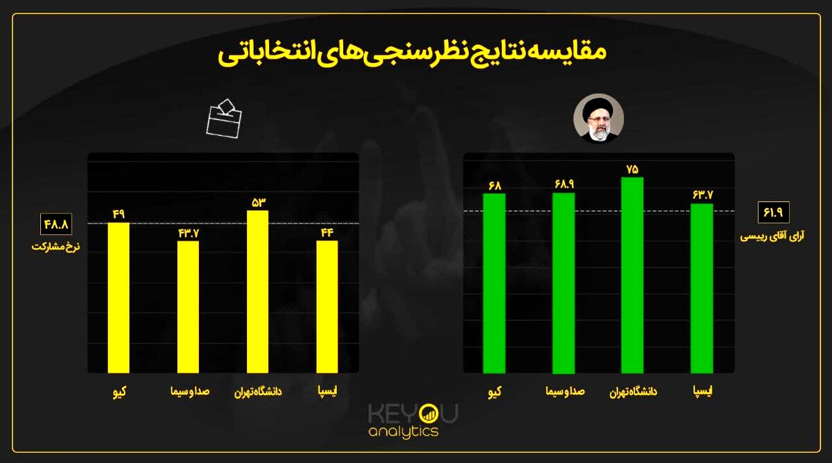 کدام مرکز نظرسنجی نتایج انتخابات را درست حدس زد؟