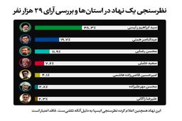 جهش تمایل رای‌ دهندگان به همتی !
