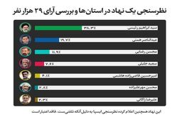 جهش تمایل رای‌ دهندگان به همتی !