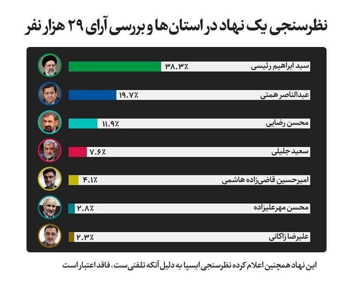 جهش تمایل رای‌ دهندگان به همتی !