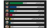 جهش تمایل رای‌ دهندگان به همتی !