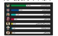 جهش تمایل رای‌ دهندگان به همتی !