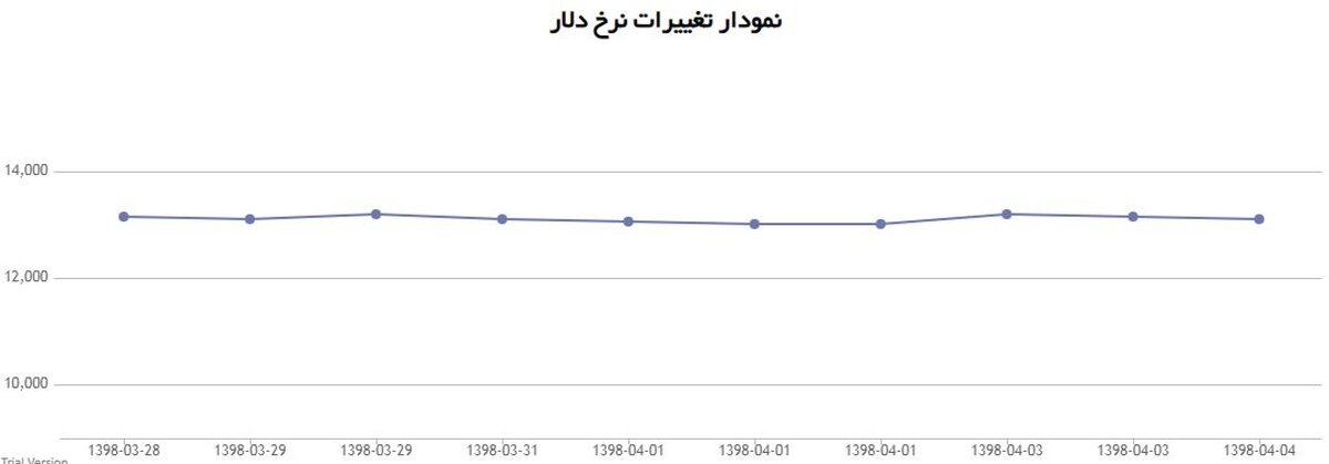 قیمت دلار امروز چند؟ + نمودار