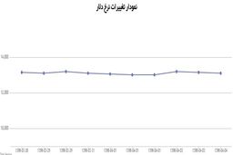 قیمت دلار امروز چند؟ + نمودار