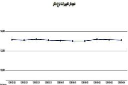 قیمت دلار امروز چند؟ + نمودار
