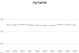 قیمت دلار امروز چند؟ + نمودار