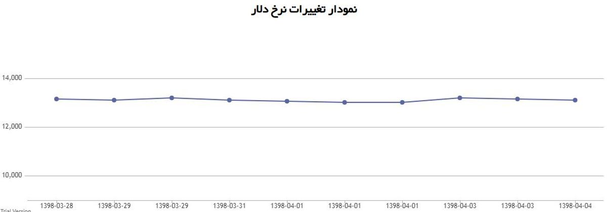 قیمت دلار امروز چند؟ + نمودار