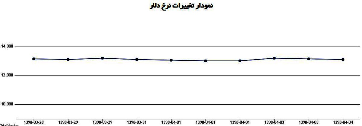 قیمت دلار امروز چند؟ + نمودار