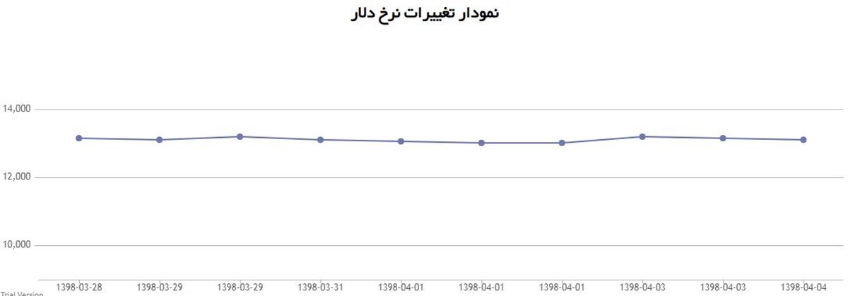قیمت دلار امروز چند؟ + نمودار
