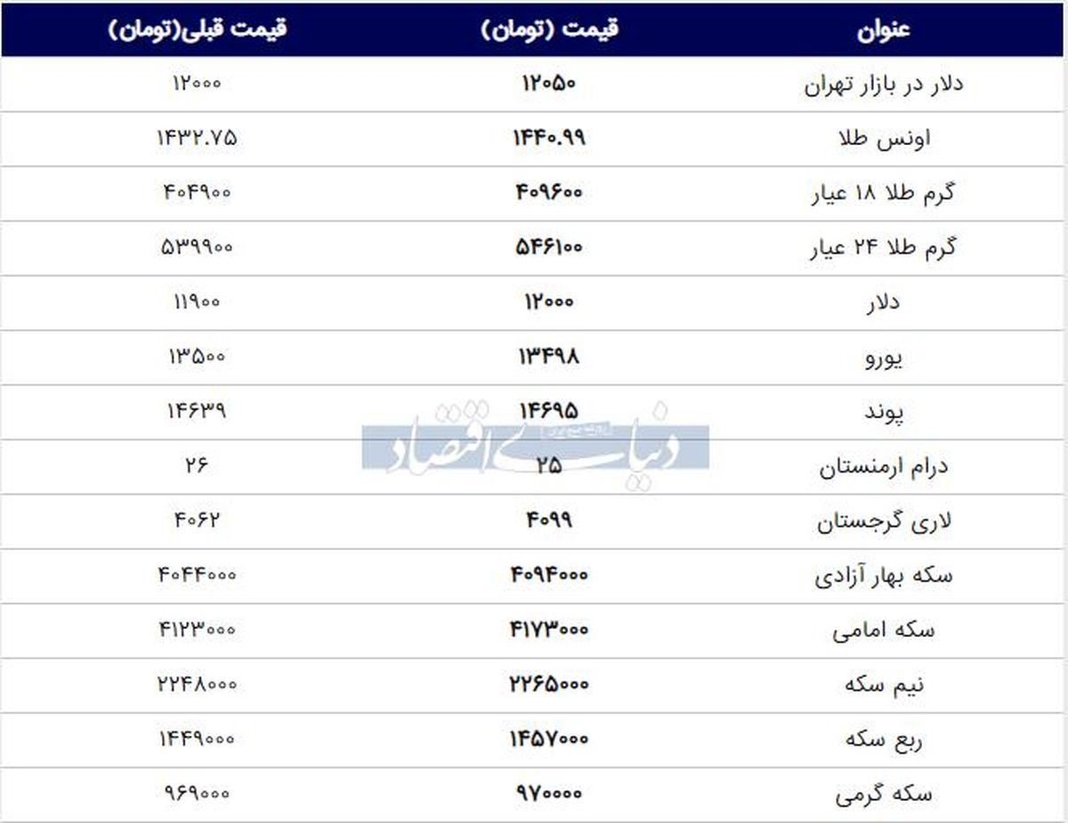 قیمت لحظه ای دلار و طلا و سکه ؛ بازار افزایشی شد