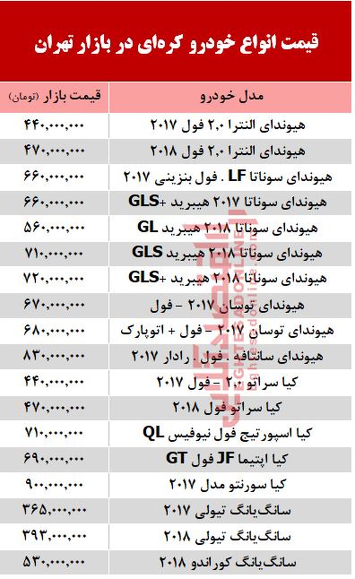 لیست قیمت خودرو های کره ای در بازار