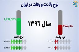  میزان تولد و مرگ‌ از سال ۹۳ تا ۹۸ ؛ فیلم