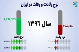  میزان تولد و مرگ‌ از سال ۹۳ تا ۹۸ ؛ فیلم