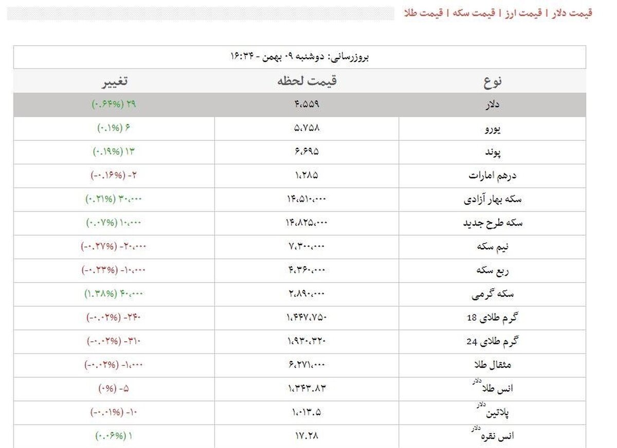 قیمت طلا، قیمت دلار، قیمت سکه و قیمت ارز امروز ۹۶/۱۱/۰۹