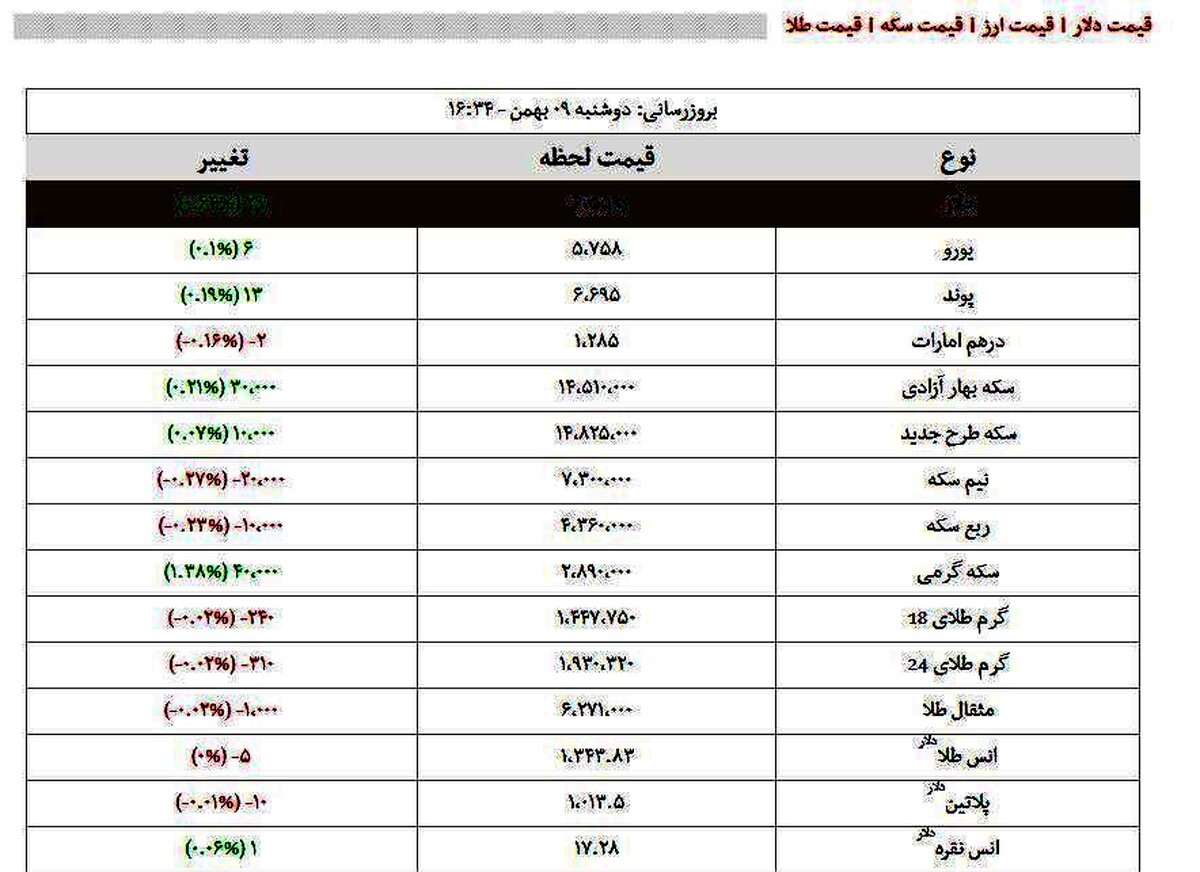 قیمت طلا، قیمت دلار، قیمت سکه و قیمت ارز امروز ۹۶/۱۱/۰۹