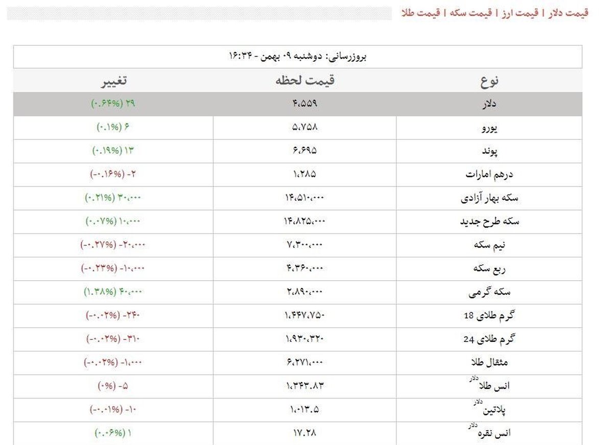 قیمت طلا، قیمت دلار، قیمت سکه و قیمت ارز امروز ۹۶/۱۱/۰۹