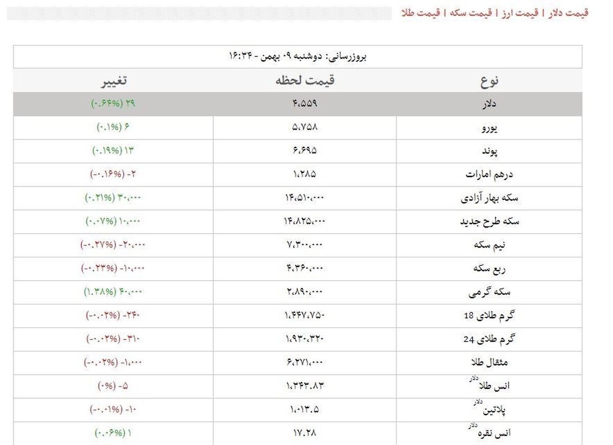 قیمت طلا، قیمت دلار، قیمت سکه و قیمت ارز امروز ۹۶/۱۱/۰۹