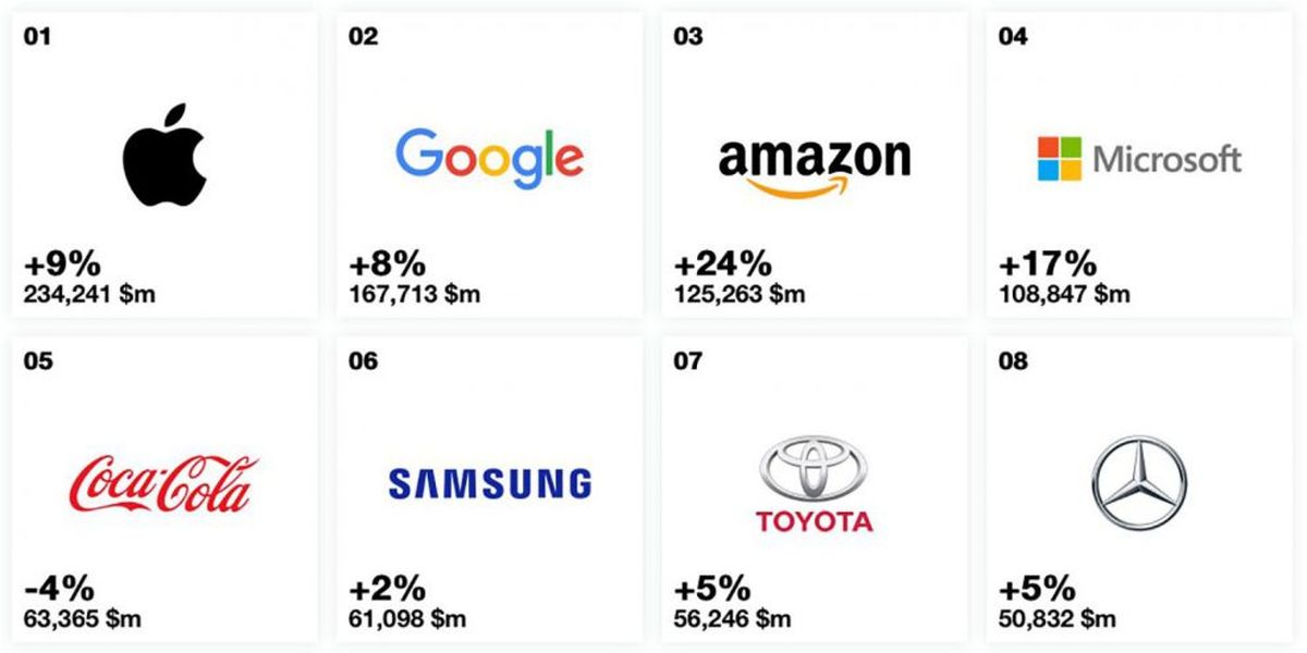  ارزشمندترین برند دنیا را بشناسید