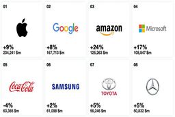  ارزشمندترین برند دنیا را بشناسید