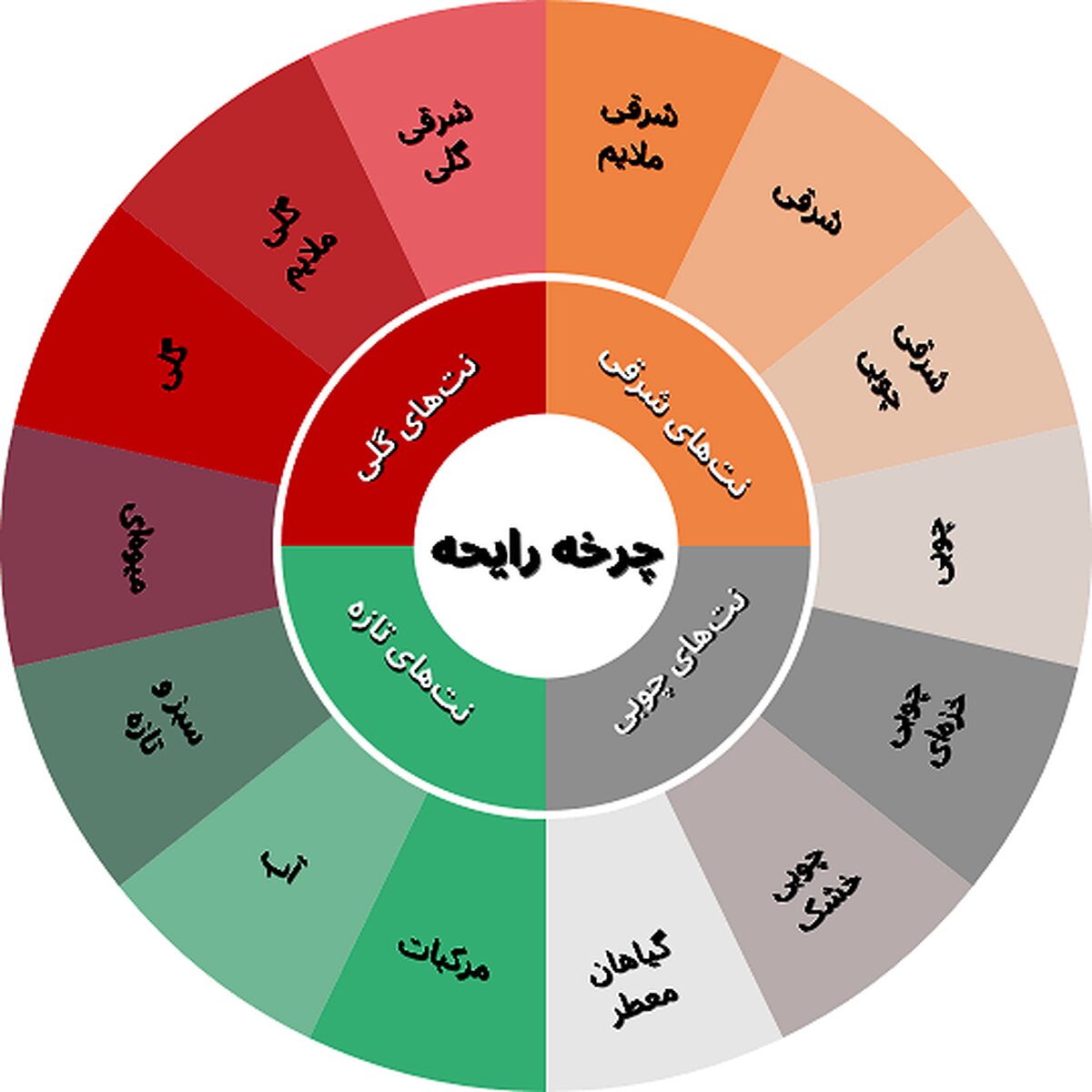 چگونه عطر مورد علاقه خود را پیدا کنیم