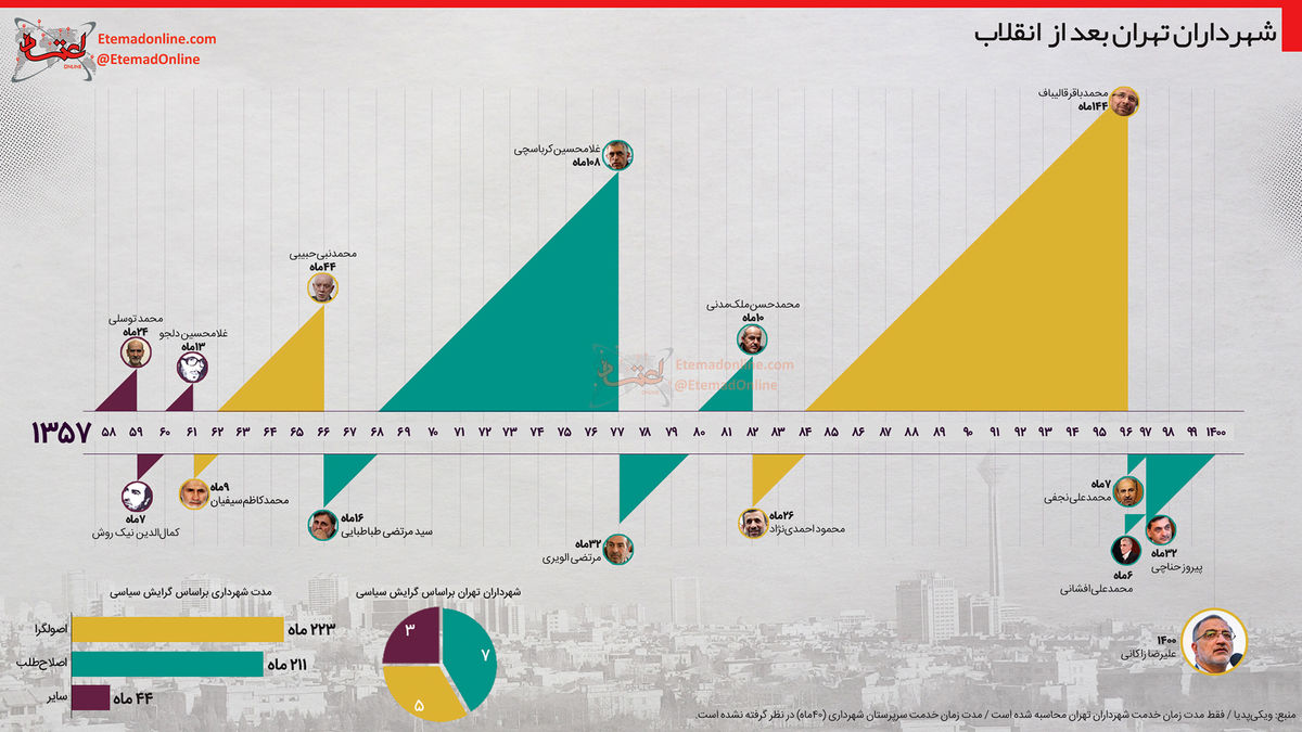 شهرداران تهران بعد از انقلاب در یک نگاه